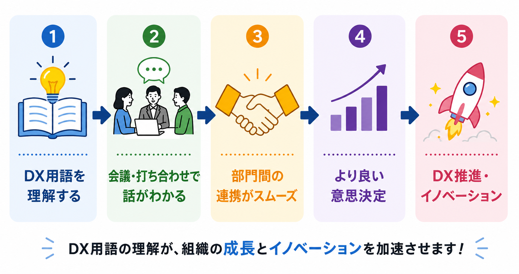 DX用語の理解からDX推進・イノベーションにつながる流れ